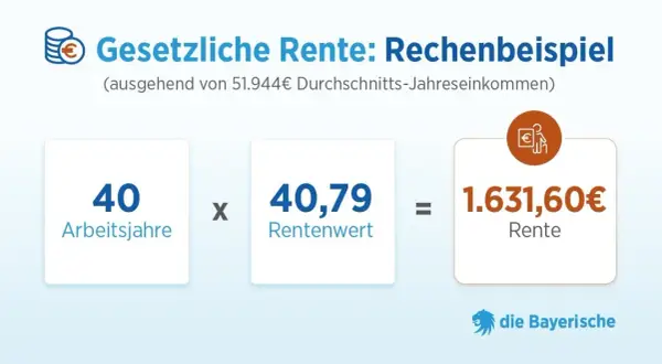 Rechenbeispiel zur gesetzlichen Rente: 40 Arbeitsjahre x 40,79 Rentenwert = 1.631,60€ Rente. Hier wird gezeigt, wie man Rentenpunkte erwirbt, nicht kauft.