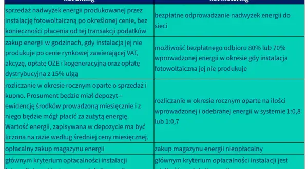 Kto to jest prosument? To osoba, która sprzedaje nadwyżki energii z fotowoltaiki. W net billingu rozlicza się rocznie, a w net meteringu ma depozyt.