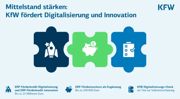 KfW 365: Rakete, Sparschwein & Checkliste symbolisieren Förderung von Digitalisierung & Innovation für Mittelstand.