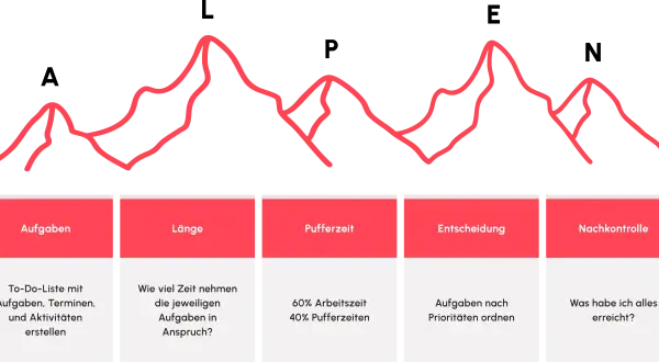 Bergkette symbolisiert Herausforderungen im Tourismus in den Alpen. Darunter: Aufgaben, Länge, Pufferzeit, Entscheidung, Nachkontrolle.