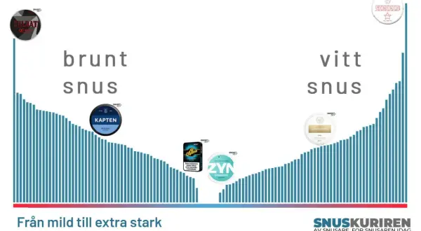 Grafisk snus styrka tabell visar bruna och vita snussorter från mild till extra stark. Exempel på märken syns.