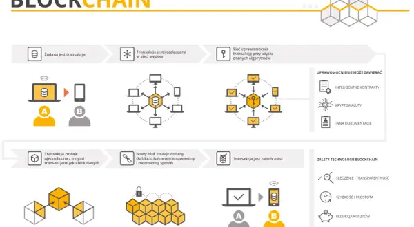 Jak działa blockchain: transakcja jest rozgłaszana, uwierzytelniana algorytmami, dodawana do bloków danych, tworząc transparentny i niezmienny łańcuch.