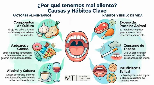 Ilustración sobre las causas del mal aliento, incluyendo alimentos como ajo y cebolla que provocan olor a caca en la boca, azúcares, grasas, alcohol, cafeína, exceso de proteína, tabaco y poca saliva.