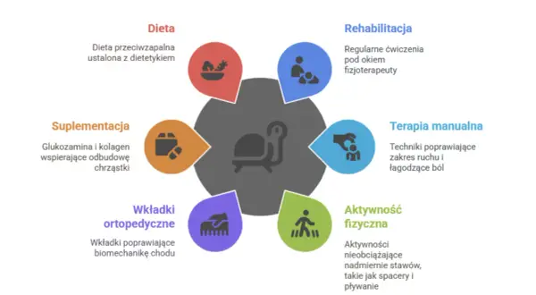 Strategie spowalniające zwyrodnienie stawu biodrowego: dieta, suplementacja, wkładki ortopedyczne, aktywność fizyczna, rehabilitacja, terapia manualna. Domowe sposoby na zwyrodnienie stawu biodrowego.