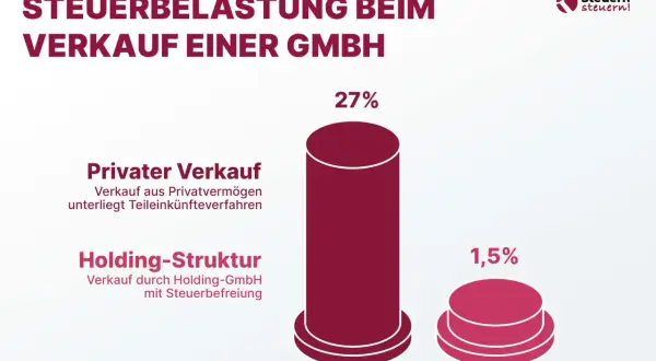 Steuerbelastung beim Verkauf einer GmbH: Privater Verkauf (27%) vs. Holding-Struktur (1,5%).