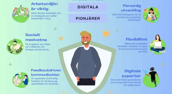 Millennials i Sverige värdesätter arbetsmiljö, personlig utveckling, flexibilitet, socialt ansvar, feedback och digitala lösningar.