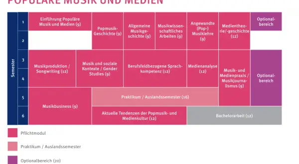 Studienplan "Populäre Musik und Medien": Musikproduktion / Songwriting (12) im 3. Semester.