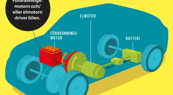 Illustration visar hur en hybridbil fungerar: förbränningsmotor och elmotor driver bilen, med batteri för eldrift.
