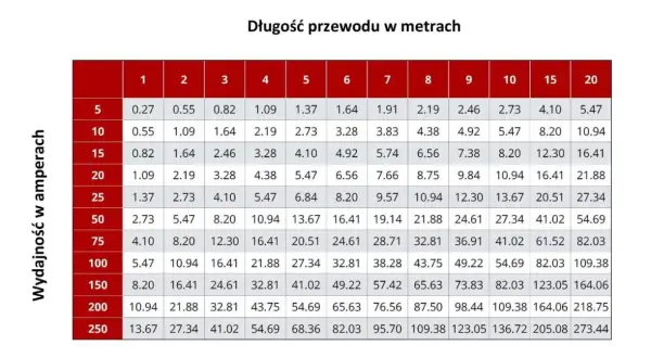 Tabela pokazuje, jaki prąd (w amperach) może bezpiecznie płynąć przez przewód 0.5 mm2 w zależności od jego długości w metrach.