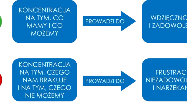 Psychologia wdzięczności: Skupienie na tym, co mamy, prowadzi do zadowolenia. Skupienie na brakach rodzi frustrację.