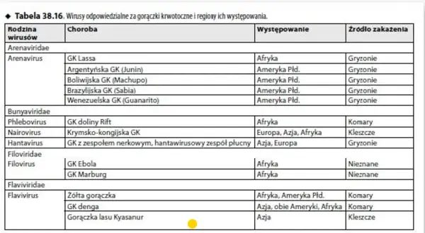 Tabela przedstawia wirusy odpowiedzialne za gorączki krwotoczne, w tym wirus Marburg, jego występowanie w Afryce i nieznane źródło zakażenia.