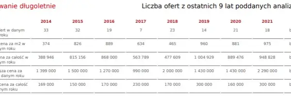 Ile kosztuje 1 ha działki budowlanej? Ceny, które mogą zaskoczyć