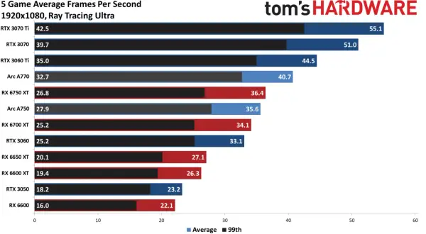Vergleich: Intel Arc A770 vs. RTX 3070 bei 1080p Raytracing. Die RTX 3070 ist schneller.