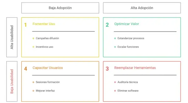 Matriz para evaluar herramientas de comunicación interna en una empresa: fomenta uso, optimiza valor, reemplaza herramientas o capacita usuarios.