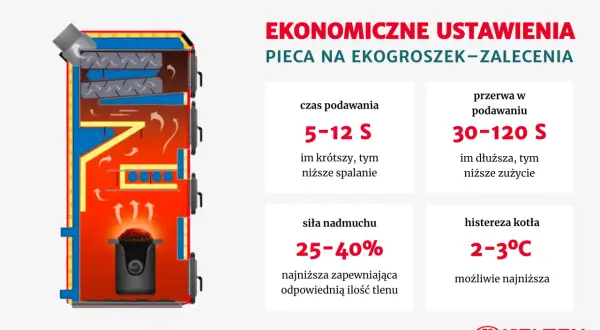 Optymalny czas podawania ekogroszku to 5-12 s. Krótszy czas oznacza niższe spalanie, dłuższa przerwa w podawaniu (30-120 s) redukuje zużycie.