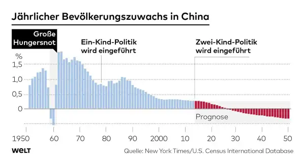 Grafik zeigt jährlichen Bevölkerungszuwachs in China. Nach der Großen Hungersnot und der Ein-Kind-Politik zeigt die Prognose eine sinkende Geburtenrate, was die china zukunft beeinflusst.