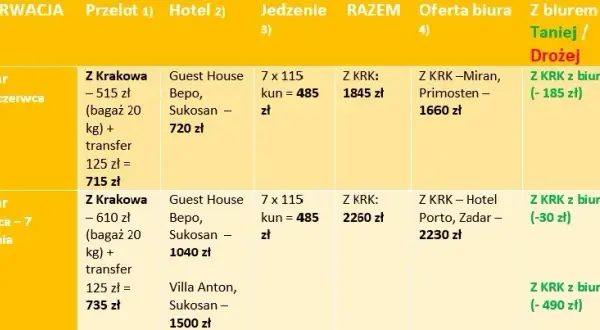 Jak kupić wycieczkę w biurze podróży bez zbędnych problemów i kosztów