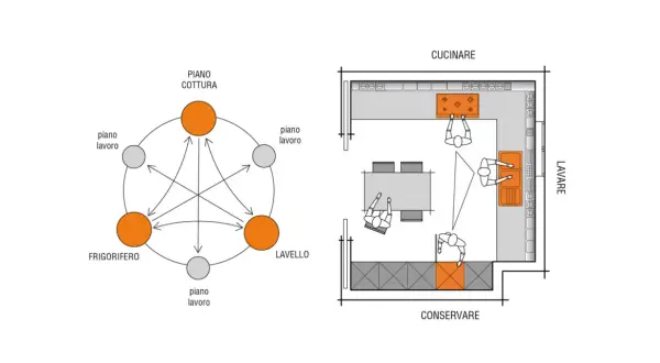 Diagramma di flusso per una cucina efficiente, con un **passaggio minimo tra mobili** per ottimizzare i movimenti.