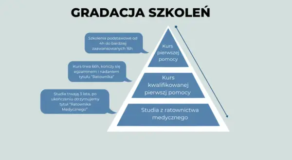 Ważność kursu pierwszej pomocy: ile faktycznie trwa?