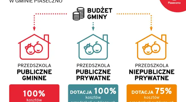 Finansowanie przedszkoli w Piasecznie: publiczne gminne 100% kosztów, publiczne prywatne 100% dotacji, niepubliczne prywatne 75% dotacji.