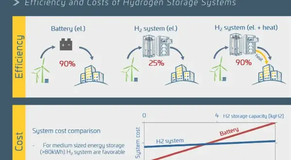 Porównanie efektywności i kosztów systemów magazynowania wodoru. Produkcja wodoru z fotowoltaiki jest kluczowa dla zielonej energii.