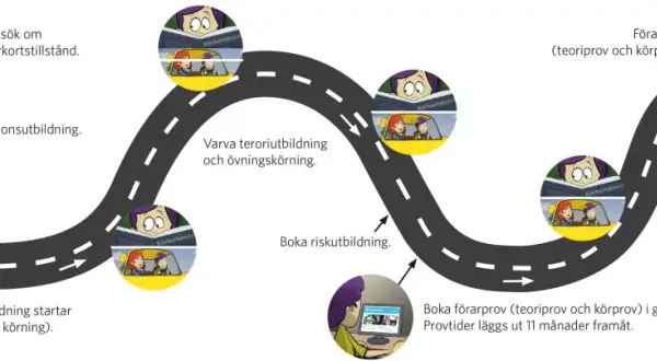 En illustration som visar vägen till körkort klass 1: från ansökan, introduktionsutbildning, teori och körning, riskutbildning, till förarprov och slutligen målet – körkortet.
