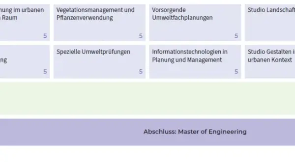 Studienplan für Landschaftsarchitektur: Module wie "Studio Landschaftsgestaltung" und "Integrierte Planung im urbanen Raum" bereiten auf den Master of Engineering vor.