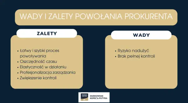 Wady i zalety powołania prokurenta: łatwy proces, oszczędność czasu, elastyczność, profesjonalizacja, zwiększenie kontroli. Ryzyko nadużyć i brak pełnej kontroli to wady.