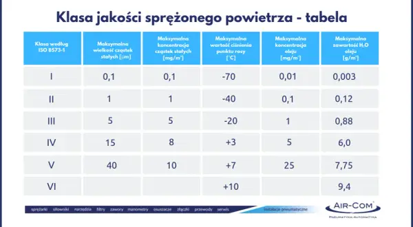 Tabela klas jakości sprężonego powietrza wg ISO 8573-1. Określa parametry dla zespołu przygotowania powietrza: wielkość cząstek, koncentrację oleju i wilgoci.
