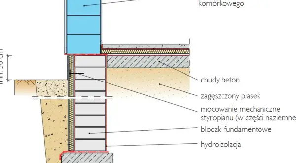 Przekrój fundamentu z bloczków fundamentowych, chudym betonem i zagęszczonym piaskiem. Izolacja przeciwwilgociowa chroni przed wilgocią.