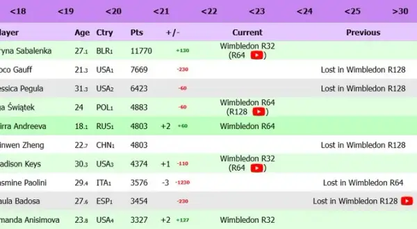 Punkty WTA Wimbledon: Ile zdobyć? Szczegółowy ranking