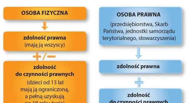 Schemat porównuje osobę fizyczną i osobę prawną, wyjaśniając ich zdolność prawną i do czynności prawnych.