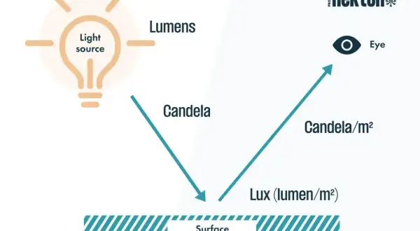 Schemat wyjaśnia jednostkę natężenia oświetlenia: od źródła światła (lumeny) przez świecę (candela) do luxu (lumen/m²) na powierzchni i postrzegania przez oko (candela/m²).