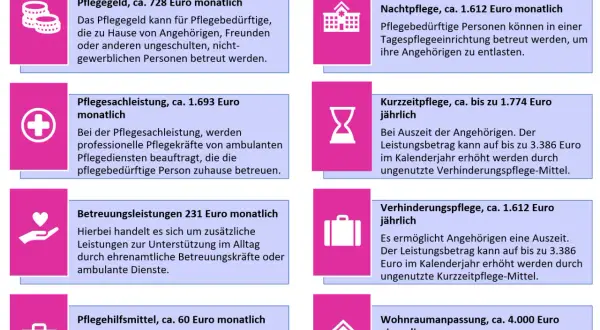 Leistungen für Pflegegrad 4: Pflegegeld, Sachleistungen, Betreuung, Nacht-, Kurzzeit- und Verhinderungspflege, Hilfsmittel & Wohnraumanpassung.