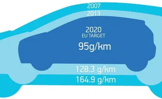 Emisja CO2 samochody: Jak nowe normy wpłyną na przyszłość motoryzacji