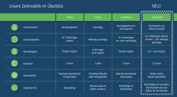 Übersicht Zeitmodelle: Teilzeit, Vollzeit, Schichtkurs, Flexmodell. Ideal für Berufstätige, die eine Weiterbildung suchen, z.B. Techniker Abendschule NRW.