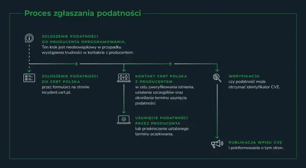 Schemat procesu zgłaszania podatności: kontakt z producentem, zgłoszenie do CERT Polska, kontakt z CERT Polska, usunięcie podatności, weryfikacja i publikacja CVE.