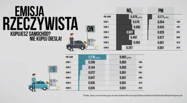 Euro 6 diesel od kiedy? Kluczowe daty i zmiany w normach emisji