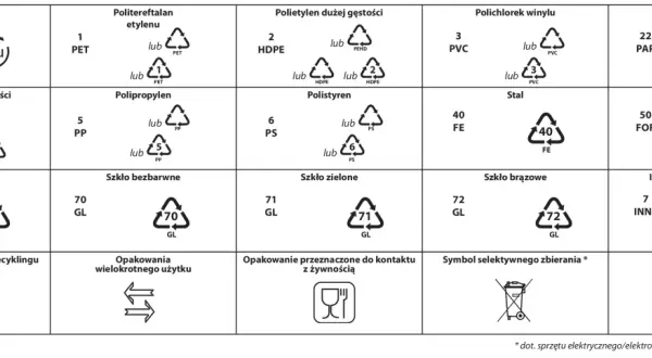 Tabela z symbolami recyklingu: aluminium, PET, HDPE, PVC, papier, LDPE, PP, PS, stal, drewno, korek, szkło bezbarwne, zielone, brązowe, inne tworzywa. Wskazówki dotyczące segregacji i utylizacji. Niektóre materiały są koszerne.