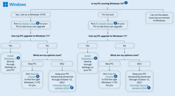 Schemat decyzyjny dotyczący przejścia z Windows 10, gdy zbliża się koniec wsparcia. Sprawdź, czy Twój PC może zaktualizować się do Windows 11 lub skorzystaj z ESU.