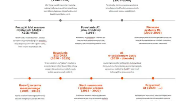 Historia sztucznej inteligencji: Jak powstała i co dalej?