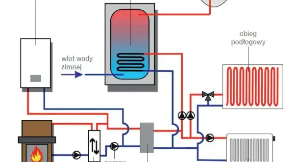 Schemat instalacji grzewczej z kominkiem i kotłem gazowym. Pompa krótkiego obiegu zasila wymiennik ciepła, ogrzewając wodę w zasobniku.