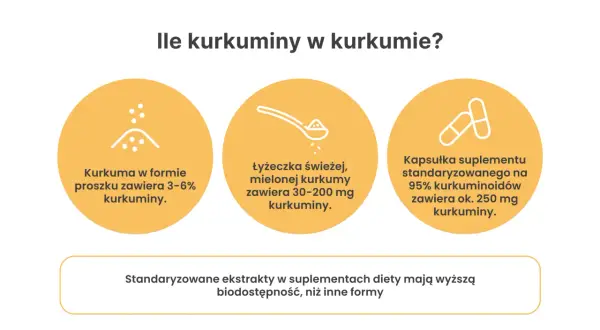 Ile kurkuminy dziennie? Proszek 3-6%, łyżeczka 30-200 mg, kapsułka ok. 250 mg. Standaryzowane ekstrakty są lepiej przyswajalne.