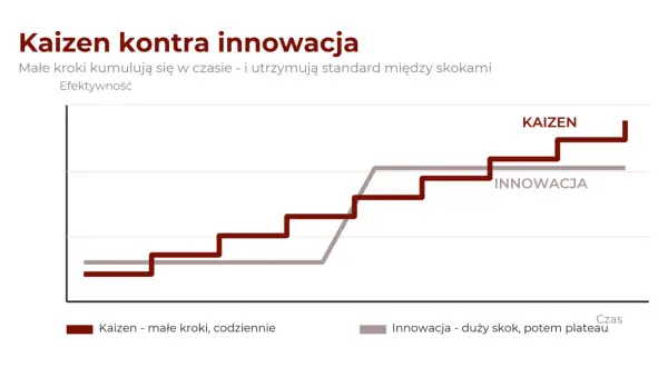 Wykres porównuje system kaizen (małe, codzienne kroki) z innowacją (duże skoki). Kaizen zapewnia stały wzrost efektywności.