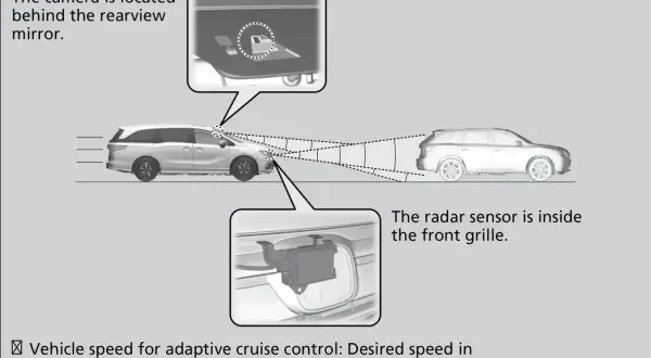 Schemat działania tempomatu adaptacyjnego: kamera za lusterkiem, radar w grillu. Działa powyżej 40 km/h.