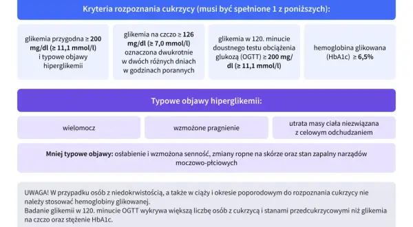 Objawy cukrzycy typu 2: wielomocz, wzmożone pragnienie, utrata masy ciała. Kryteria rozpoznania obejmują m.in. glikemię przygodną ≥ 200 mg/dl.
