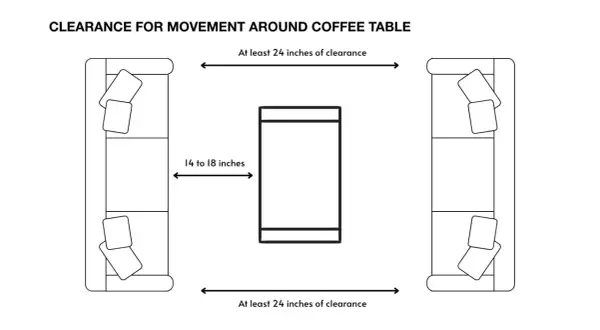 Diagram showing ideal clearance for movement around a coffee table: 14-18 inches between table and seating, and 24 inches on all other sides.