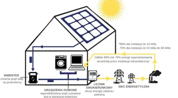 Schemat domu z panelami słonecznymi, inwerterem, urządzeniami domowymi i siecią energetyczną. Pokazuje przepływ prądu stałego i przemiennego.