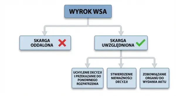 Schemat blokowy przedstawiający wynik wyroku WSA: skarga oddalona lub uwzględniona.