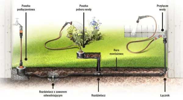 Schemat pokazuje system podlewania kropelkowego z podłączeniem do kranu, rurami pod ziemią i zraszaniem roślin.